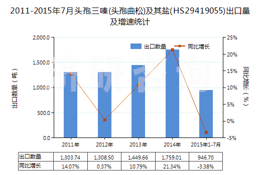 2011-2015年7月頭孢三嗪(頭孢曲松)及其鹽(HS29419055)出口量及增速統(tǒng)計